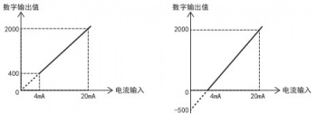 三菱FX5U PLC內(nèi)置模擬量輸入為電流怎么設(shè)置？