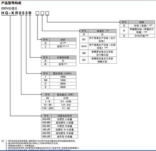 HG-SR52BG11/59型號構(gòu)成圖