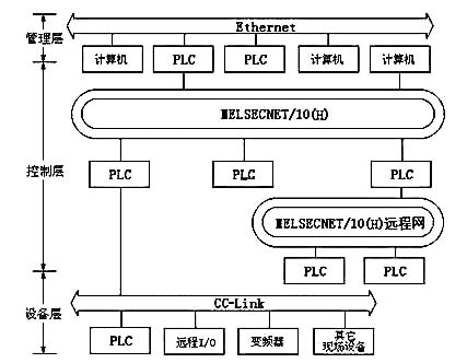 三菱Q系列PLC的三層網(wǎng)絡示意圖