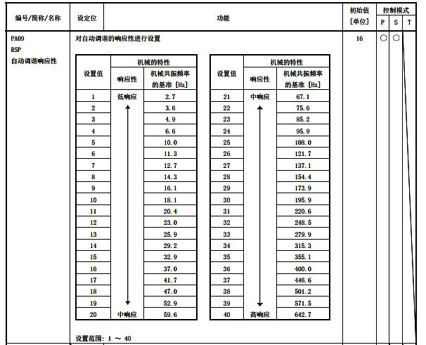 三菱伺服放大器參數(shù)