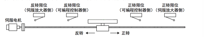 三菱定位模塊對伺服正反轉定位方法