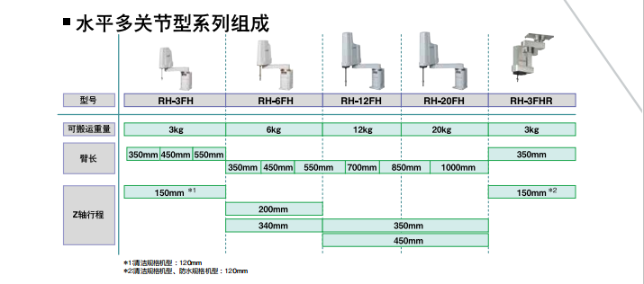 三菱水平多關(guān)節(jié)型機(jī)器人系列的組成與特征