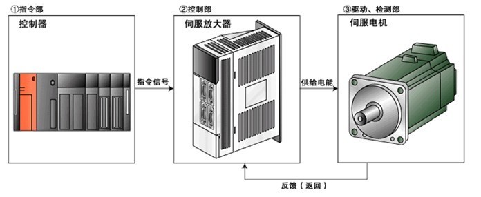 伺服驅(qū)動器維修檢測的七大方法之一，自己簡單操作可以搞定